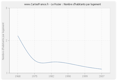 Le Rozier : Nombre d'habitants par logement